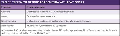 Dementia Insights Diagnosis And Management Of Dementia With Lewy