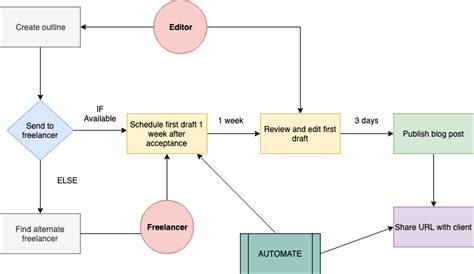 The Complete Beginners Guide To Workflow Management Business2community