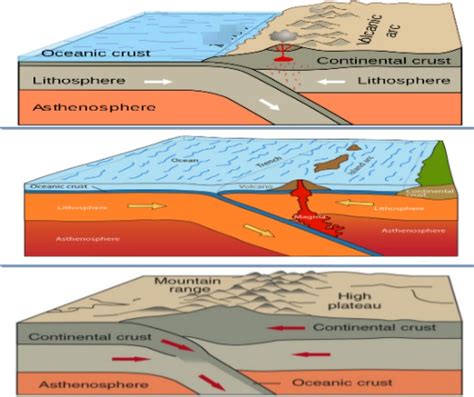 All Three Convergent Boundaries 2 3 Diagram Quizlet