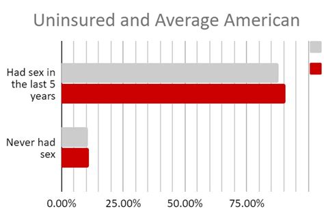 More Sex Cheaper Health Insurance