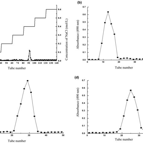 Isolation And Purification Of Crude Polysaccharide Gyt From Hypomesus