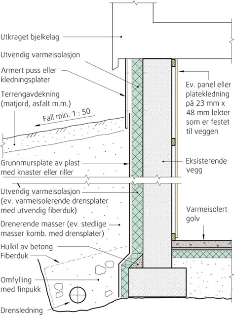 Oppdaterte Løsninger For Vegger Mot Terreng Byggmesteren