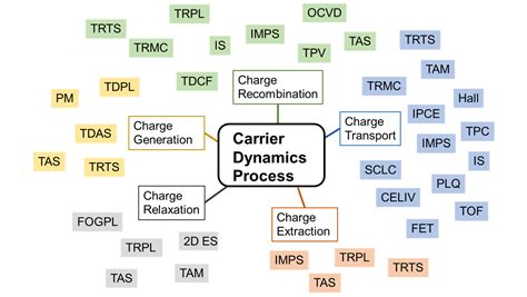 Nanoge Onlinehopv20 Review Of Carrier Dynamics Characterization