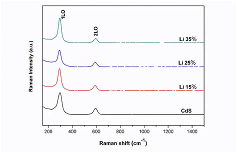 Raman Spectra Of The Cds And Cdsli Nanostructured Films Download