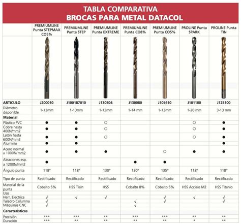 Tipos De Brocas Para Metal - Tipos de brocas según el metal a perforar | Productos profesionales ...