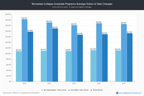 Tennessee Public Colleges 2024 Tuition Comparison