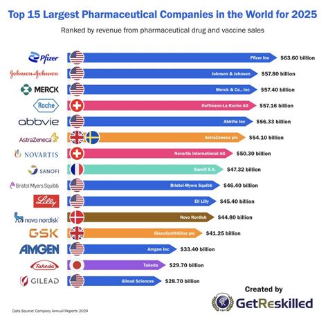 Biggest Pharmaceutical Companies In The World