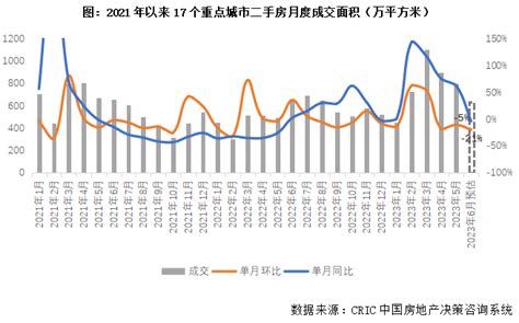 2023上半年中国房地产总结与展望（中篇）成交城市同比