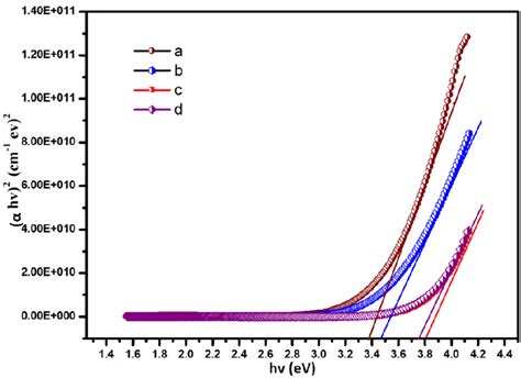 Variation Of The Optical Band Gap Of Ito Thin Films A Without Download Scientific Diagram