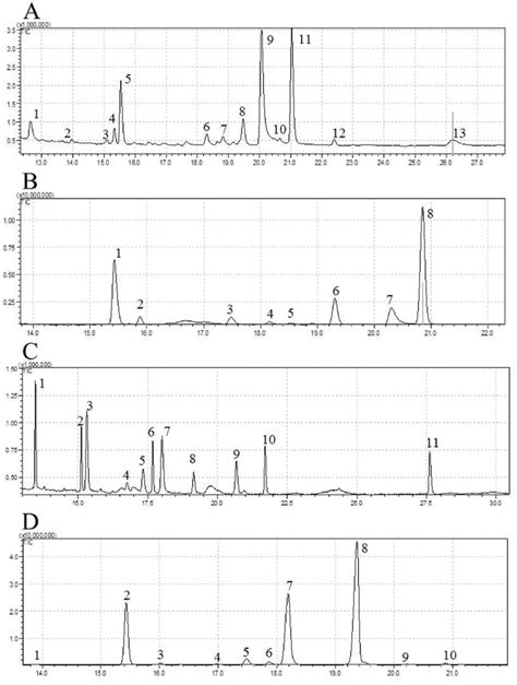 Fig S1 Gas Chromatography Mass Spectrometry Gc Ms Chromatogram Of