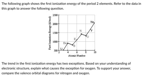 The following graph shows the first ionization energy… - SolvedLib