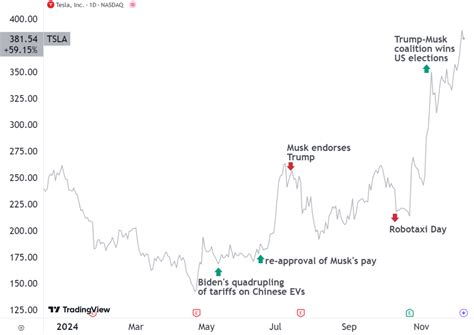 How Far Can Tesla Stock Go After Nearing All Time High In Massive