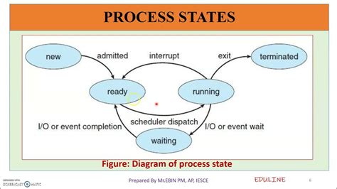 Module 2 Topic 2 Process State Diagram Youtube