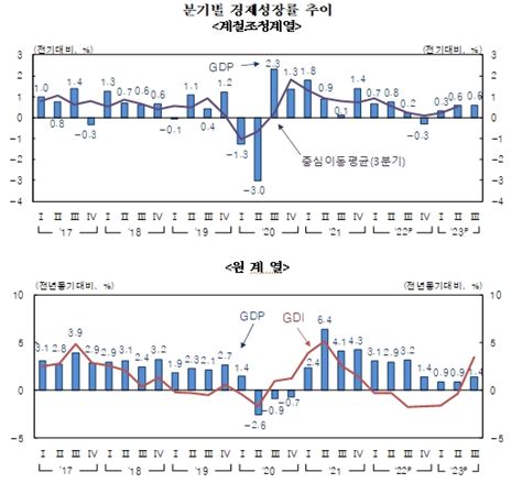 종합3분기 실질gdp 전기비 06 성장민간소비 순수출 성장 견인 한은