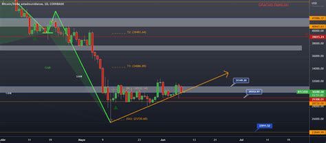 Bitcoin An Lisis Junio Para Coinbase Btcusd Por Fitotraderpr