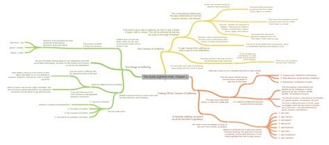 The Noble Eightfold Path, Chapter 1 - Coggle Diagram