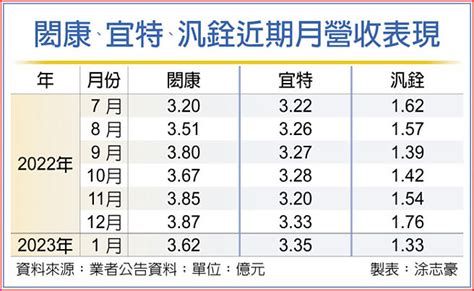 閎康宜特汎銓 Q1營運不淡 證券．權證 工商時報