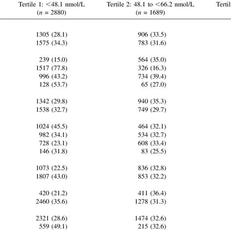 Sample Sizes For Serum 25 Hydroxyvitamin D 25ohd Concentration