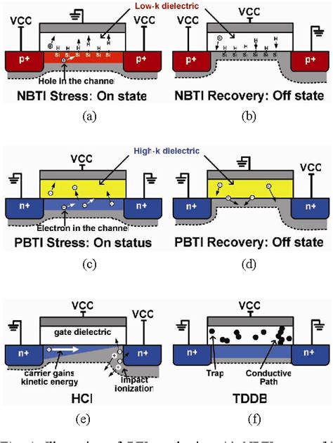 Figure From Impact Analysis Of Nbti Pbti On Sram V Min And Design