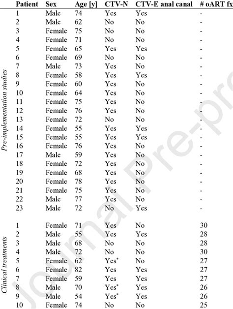 Patient Characteristic Including Sex Age Whether The Patient Had Any