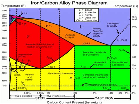 Steel Phase Diagram