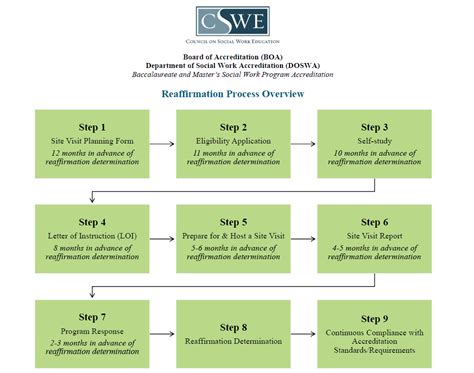 Accreditation Process | CSWE