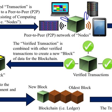 Core Components Of Blockchain Download Scientific Diagram