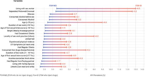 Injecting Drug Use HIV Prevalence Among Female Sex Workers Evidence From The National