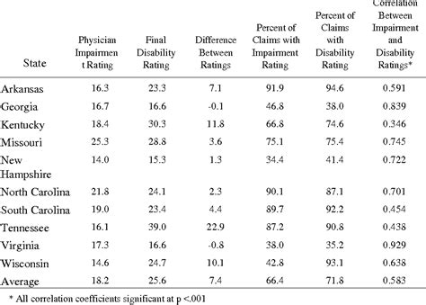 Table 5 From Factors Affecting Permanent Partial Disability Ratings In