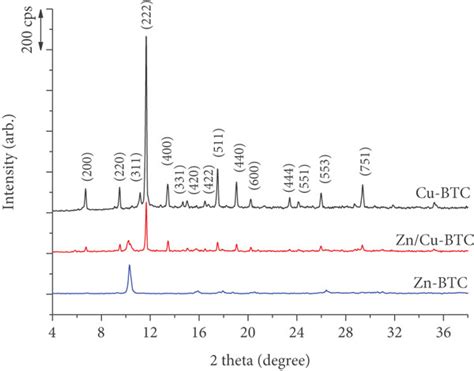 Synthesis Of Porous Octahedral ZnO CuO Composites From Zn CuBased MOF