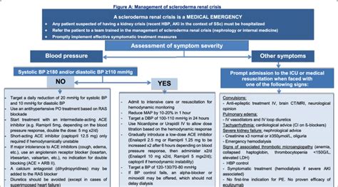 Management of scleroderma renal crisis | Download Scientific Diagram