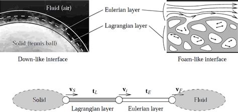 Figure 1 From A Rheological Interface Model For Fluid Structure