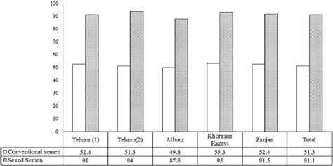 Female Calf Sex Ratio For Holstein Heifers Inseminated With Sex Sorted