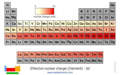 Webelements Periodic Table Periodicity Effective Nuclear Charge