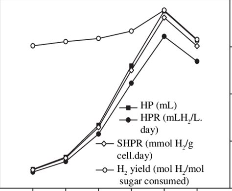 Relationships between specific hydrogen production rate (SHPR ...