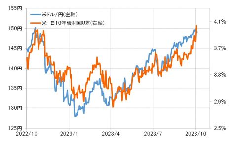 【為替】「米景気減速＝米ドル安」のシナリオ 吉田恒の為替デイリー マネクリ マネックス証券の投資情報とお金に役立つメディア