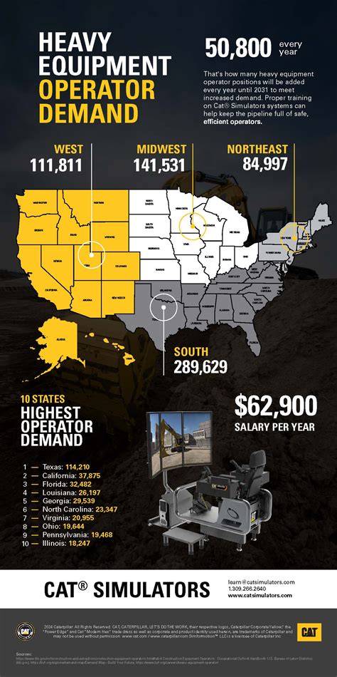 Heavy Equipment Operator Demand Infographic - CAT® SIMULATORS