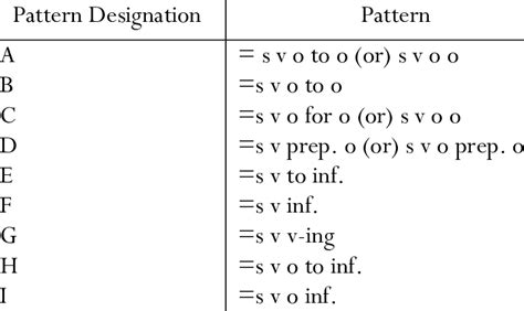 Pattern Of Grammatical Collocations Download Scientific Diagram