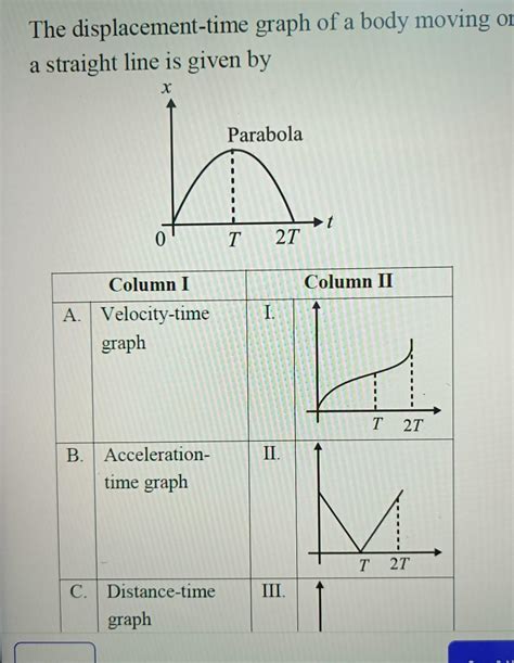 displacement time graph   body moving  straight