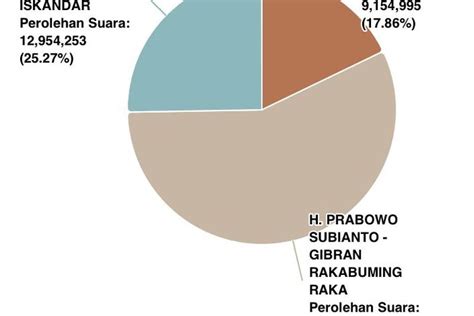 Sirekap Kpu Pilpres Data Persen Prabowo Gibran Unggul Persen