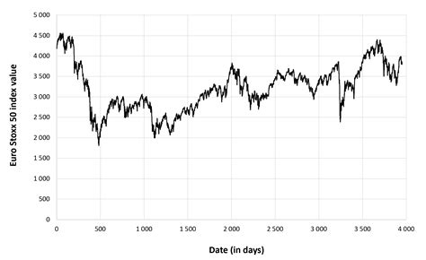 The Euro Stoxx 50 index - SimTrade blog