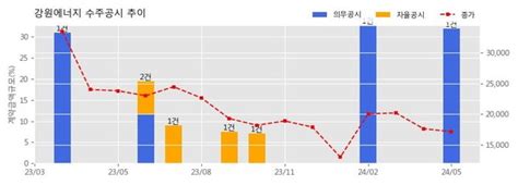 강원에너지 수주공시 광양 양극재 5단계 기구부 공급 계약 4449억원 매출액대비 3196 네이트 뉴스