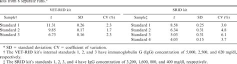 Table 1 From Comparison Of Two Commercial Radial Immunodiffusion Assays