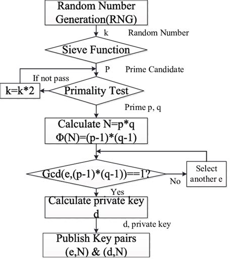 A common flow of RSA key pair generation | Download Scientific Diagram