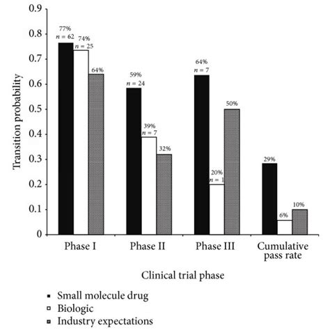 Success Rate Based On Drug Class Clinical Trial Success Rates In