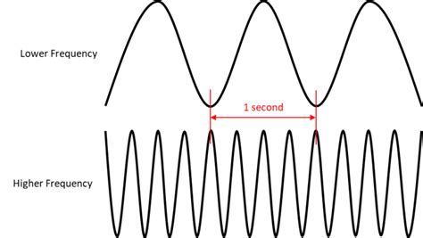 Radio Frequency Fundamentals