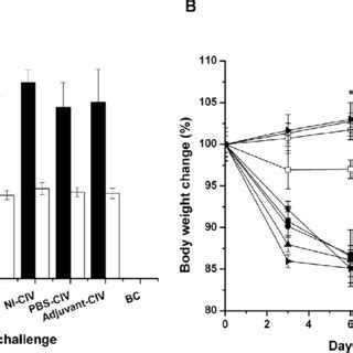 Virus Load And Change In Body Weight Viral Titers In The Respiratory