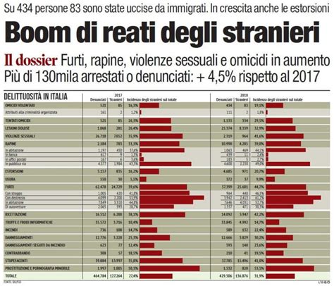 I Dati Sugli Stupri Degli Stranieri Open