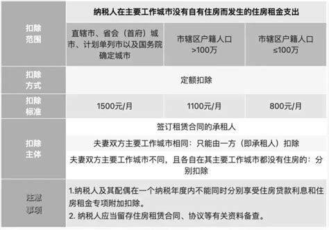 2023深圳住房租金（租房）个税专项附加扣除标准深圳之窗