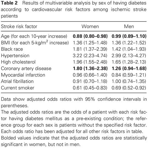 Sex Differences In Cardiovascular Risk Profiles Of Ischemic Stroke Patients With Diabetes In The